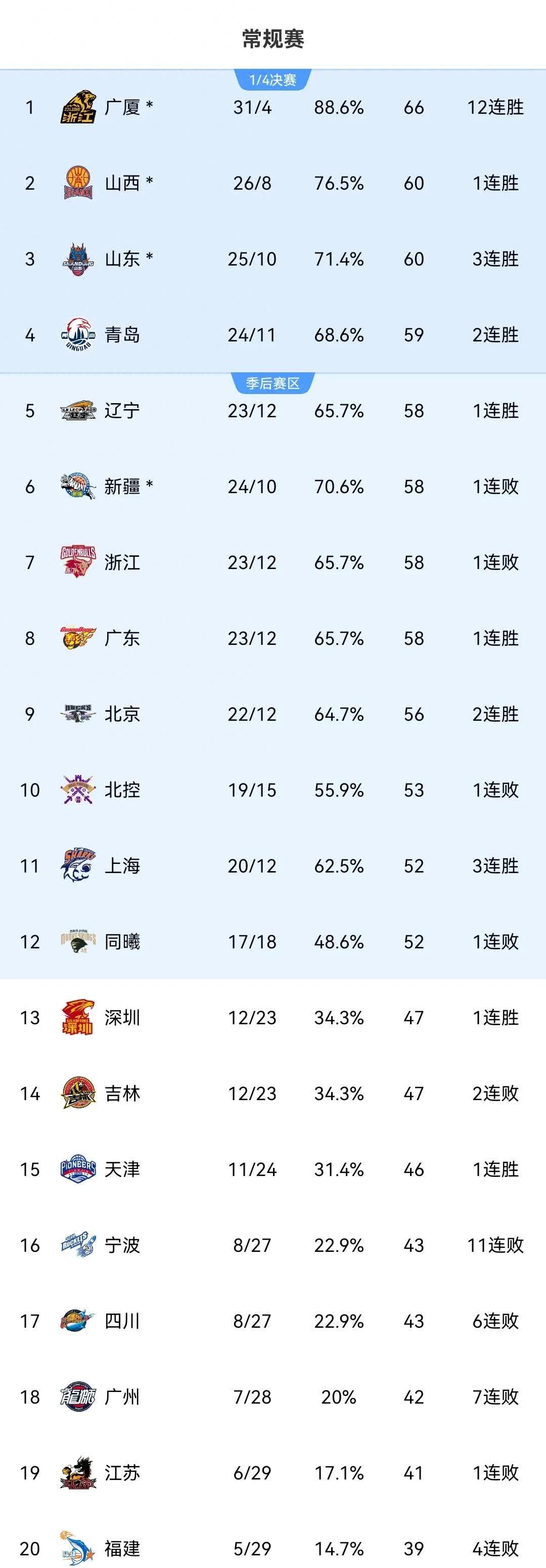 丹佛掘金训练开放日；国际比赛日调整名单引欢呼；CBA常规赛在即；球队文化再被提及的简单介绍